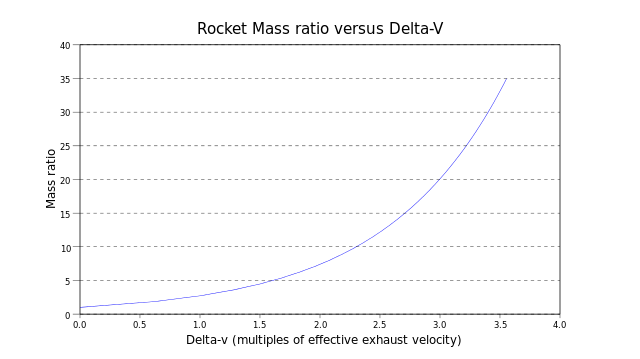 640px-rocket_mass_ratio_versus_delta-v-svg